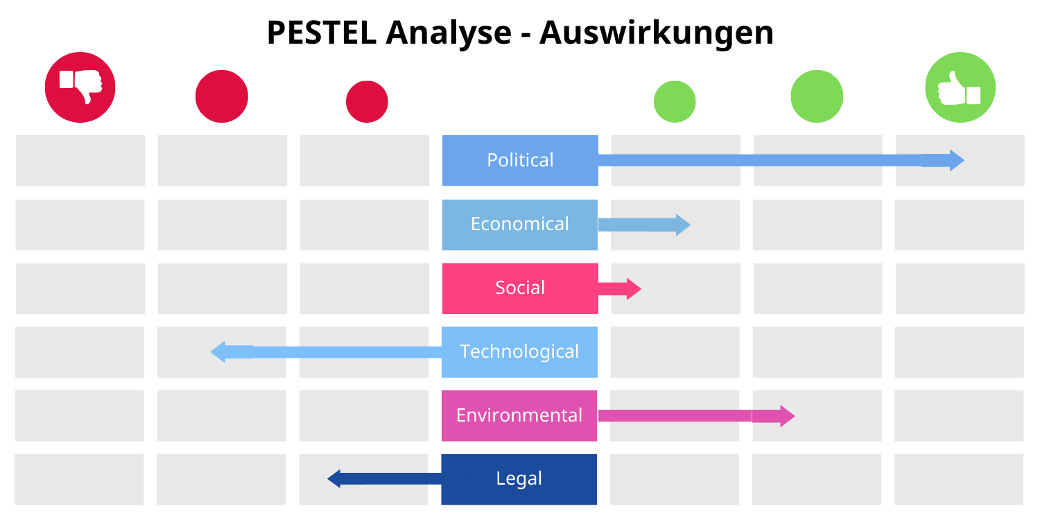 PESTEL Analyse